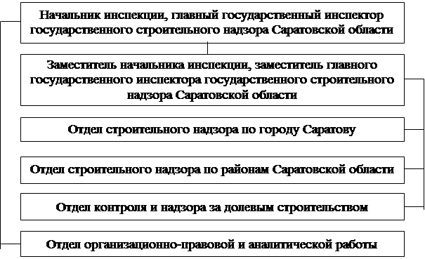 Постановление Правительства Саратовской области от 27.12.2022 N 1310-П "Вопросы инспекции государственного строительного надзора Саратовской области"