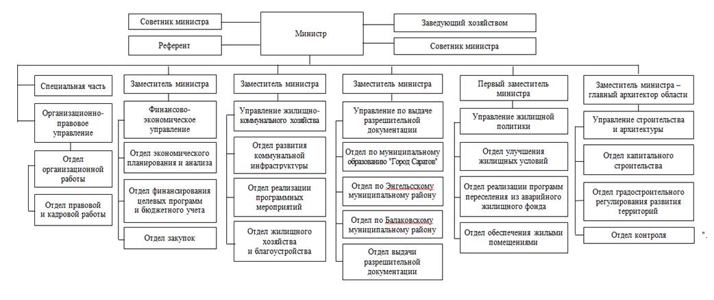 Постановление Губернатора Саратовской области от 30.12.2022 N 505 "О внесении изменения в постановление Губернатора Саратовской области от 27 октября 2016 года N 393"