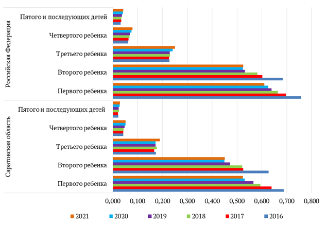 Постановление Правительства Саратовской области от 30.06.2023 N 580-П "Об утверждении Региональной программы Саратовской области, направленной на повышение рождаемости и поддержку семей с детьми и достижение целевых показателей общего числа рождений, на период 2023-2025 годов"