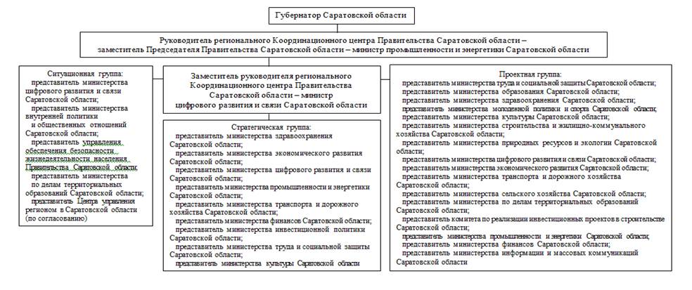 Постановление Правительства Саратовской области от 19.09.2023 N 851-П "О региональном Координационном центре Правительства Саратовской области"