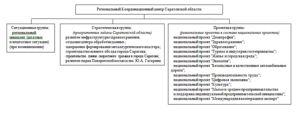 Постановление Правительства Саратовской области от 19.09.2023 N 851-П "О региональном Координационном центре Правительства Саратовской области"