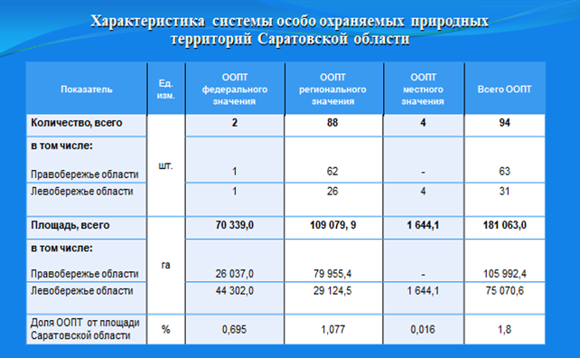 Постановление Правительства Саратовской области от 07.03.2024 N 166-П "Об утверждении Концепции развития и размещения особо охраняемых природных территорий регионального значения на период до 2030 года"