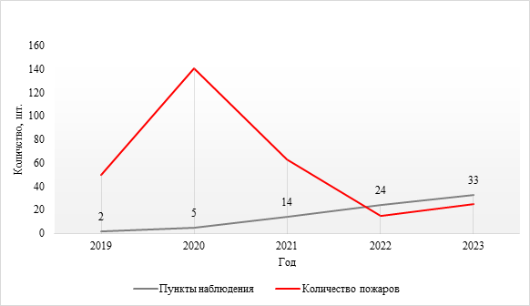 Постановление Губернатора Саратовской области от 09.09.2024 N 204 "Об утверждении Плана противопожарного обустройства лесов на территории Саратовской области на период с 9 сентября 2024 года по 31 декабря 2028 года"