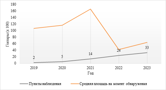 Постановление Губернатора Саратовской области от 09.09.2024 N 204 "Об утверждении Плана противопожарного обустройства лесов на территории Саратовской области на период с 9 сентября 2024 года по 31 декабря 2028 года"
