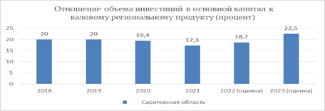 Постановление Правительства Саратовской области от 28.12.2024 N 1162-П "Об утверждении Инвестиционной стратегии Саратовской области на период до 2028 года"