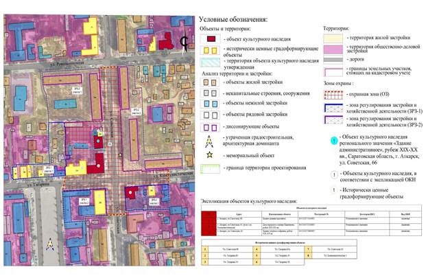 Постановление Правительства Саратовской области от 20.01.2025 N 25-П "Об утверждении зон охраны объекта культурного наследия регионального значения "Здание административное", рубеж XIX-ХХ вв., расположенного по адресу: Саратовская область, г. Аткарск, ул. Советская, 66"