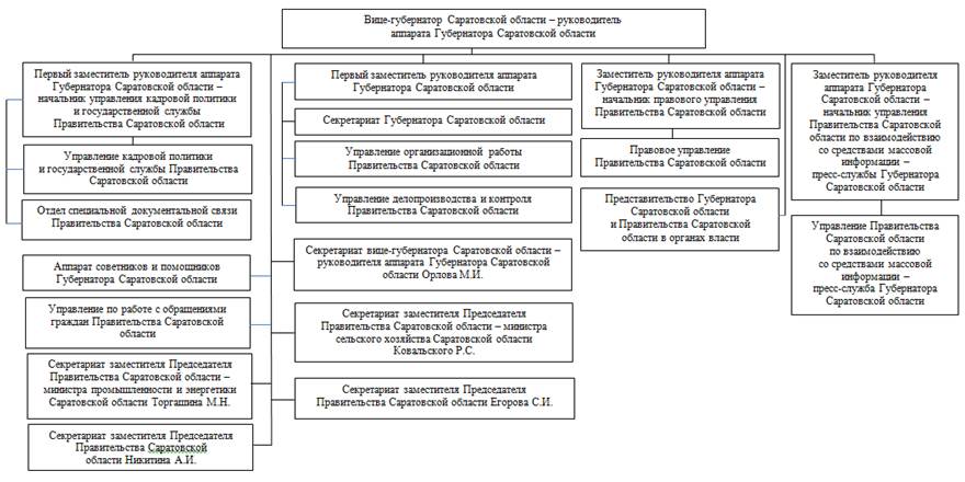 Постановление Правительства Саратовской области от 10.04.2025 N 303-П "О внесении изменения в постановление Правительства Саратовской области от 26 мая 2016 года N 253-П"