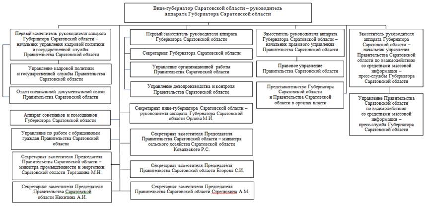 Постановление Правительства Саратовской области от 16.07.2025 N 555-П "О внесении изменения в постановление Правительства Саратовской области от 26 мая 2016 года N 253-П"