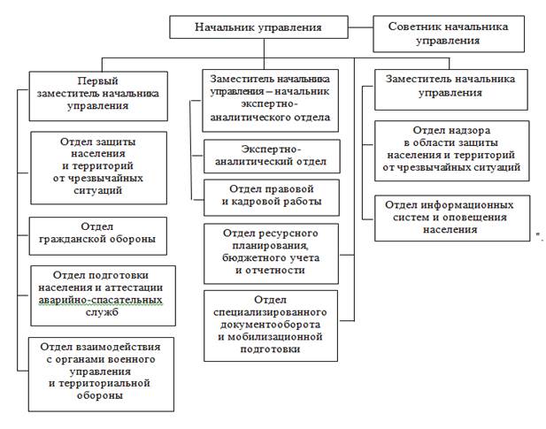 Постановление Правительства Саратовской области от 30.12.2025 N 1025-П "О внесении изменений в постановление Правительства Саратовской области от 23 декабря 2010 года N 659-П". Рис. 1