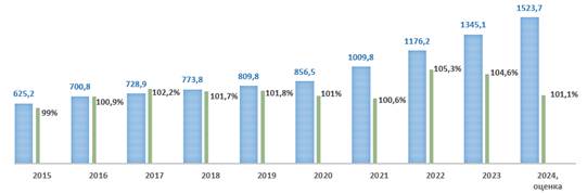 Постановление Правительства Саратовской области от 20.02.2026 N 110-П "О внесении изменений в постановление Правительства Саратовской области от 30 июня 2016 года N 321-П". Рис. 1