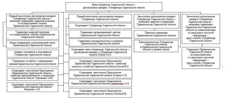 Постановление Правительства Саратовской области от 01.04.2026 N 219-П "О внесении изменения в постановление Правительства Саратовской области от 26 мая 2016 года N 253-П". Рис. 1