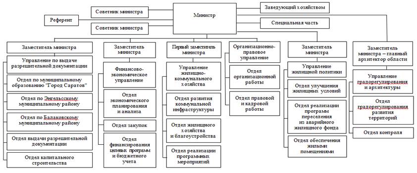 Постановление Губернатора Саратовской области от 30.04.2026 N 136 "О внесении изменения в постановление Губернатора Саратовской области от 27 октября 2016 года N 393". Рис. 1