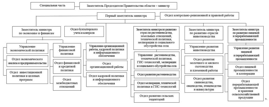 Постановление Правительства Саратовской области от 30.04.2026 N 333-П "О внесении изменений в постановление Правительства Саратовской области от 17 ноября 2006 года N 354-П". Рис. 1